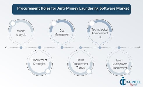 Procurement Intelligence for Anti-Money Laundering Software market