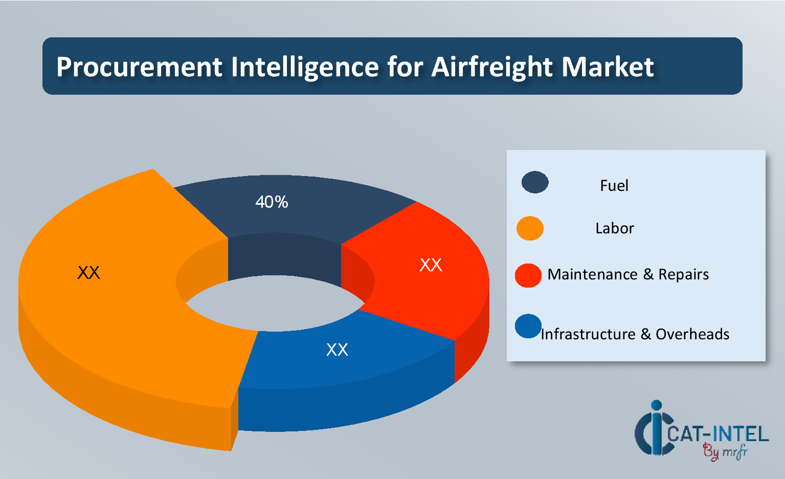 Cost Breakdown for the Air Freight Total Cost of Ownership (TCO