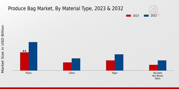 Produce Bag Market Material Type Insights