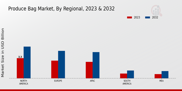 Produce Bag Market Regional Insights