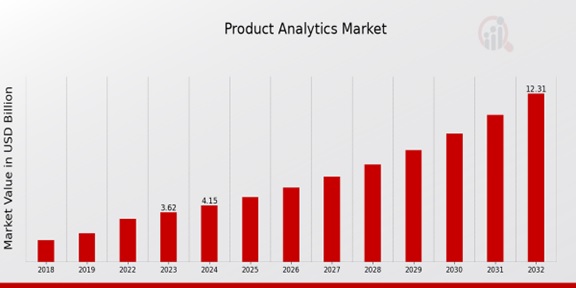 Product Analytics Market Overview