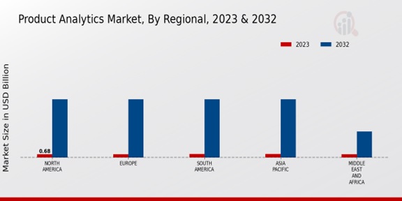 Product Analytics Market Regional Insights