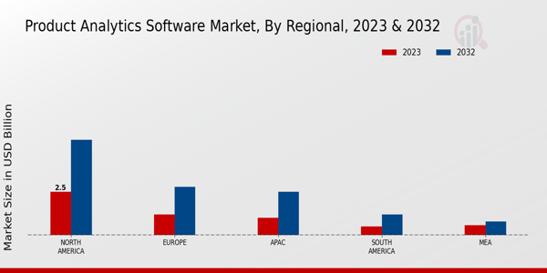 Product Analytics Software Market Regional Insights