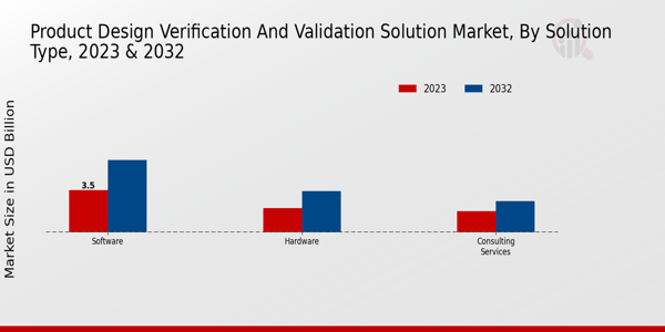 Product Design Verification and Validation Solution Market type insights