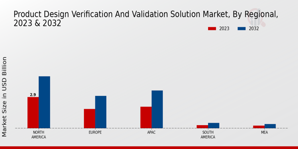 Product Design Verification and Validation Solution Market regional insights