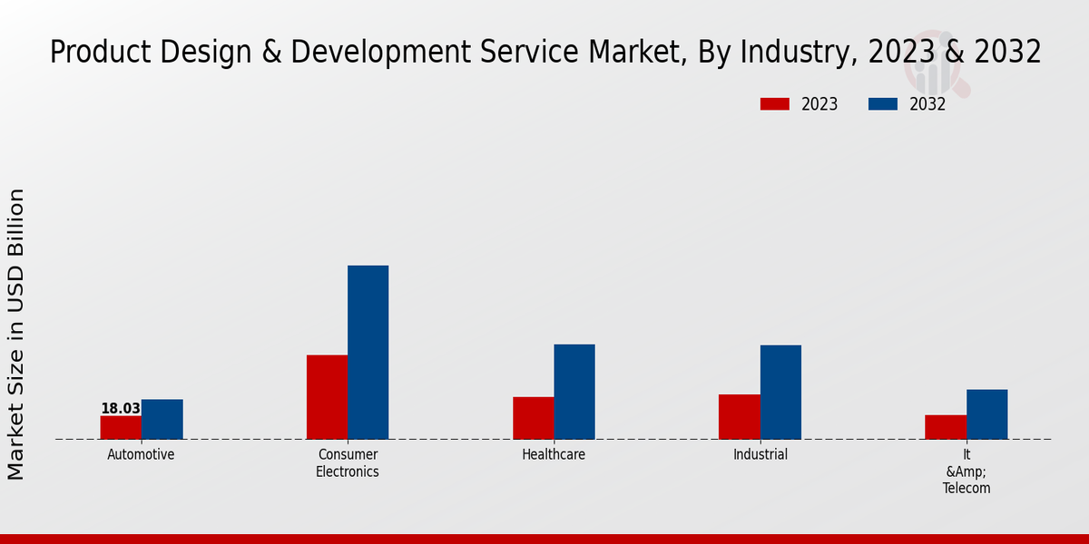 Product Design & Development Service Market Industry Insights