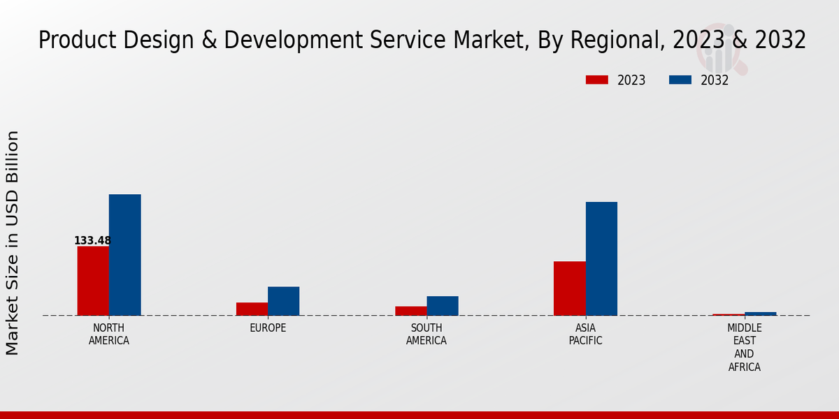 Product Design & Development Service Market Regional Insights