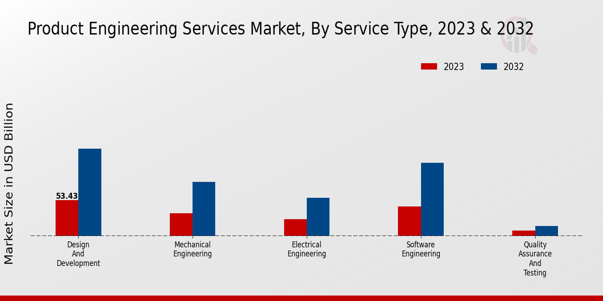 Product Engineering Services Market Service Type Insights