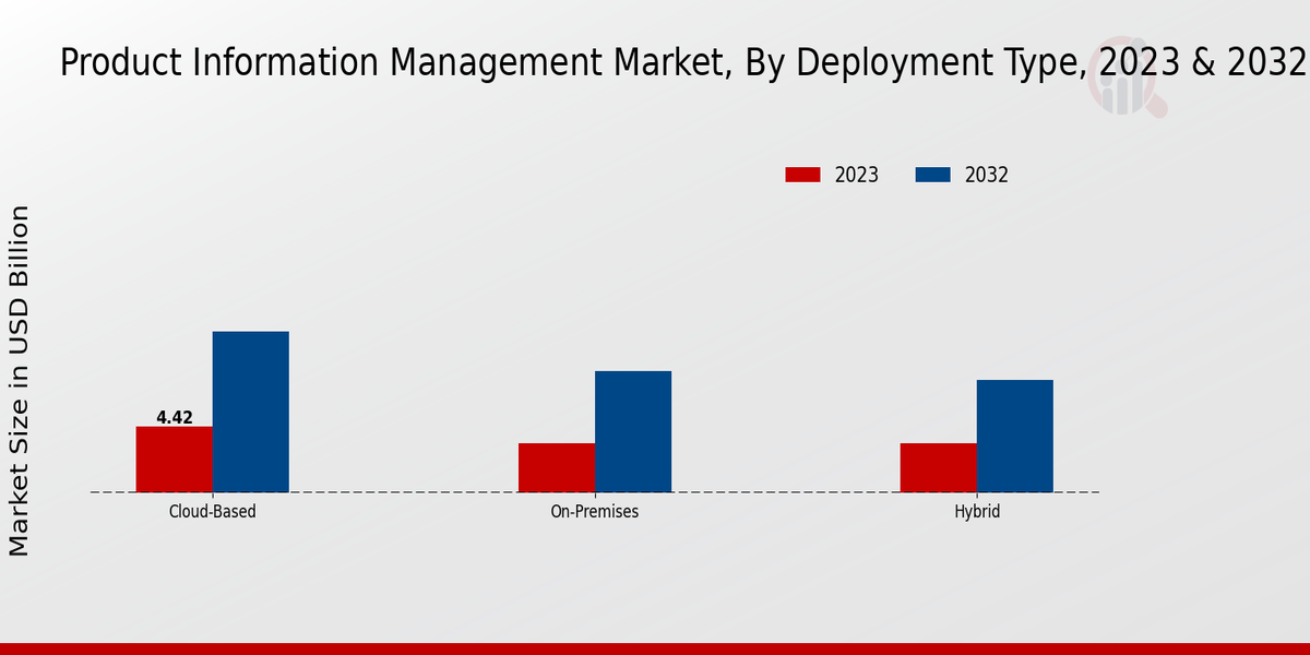 Product Information Management Market Deployment Type Insights