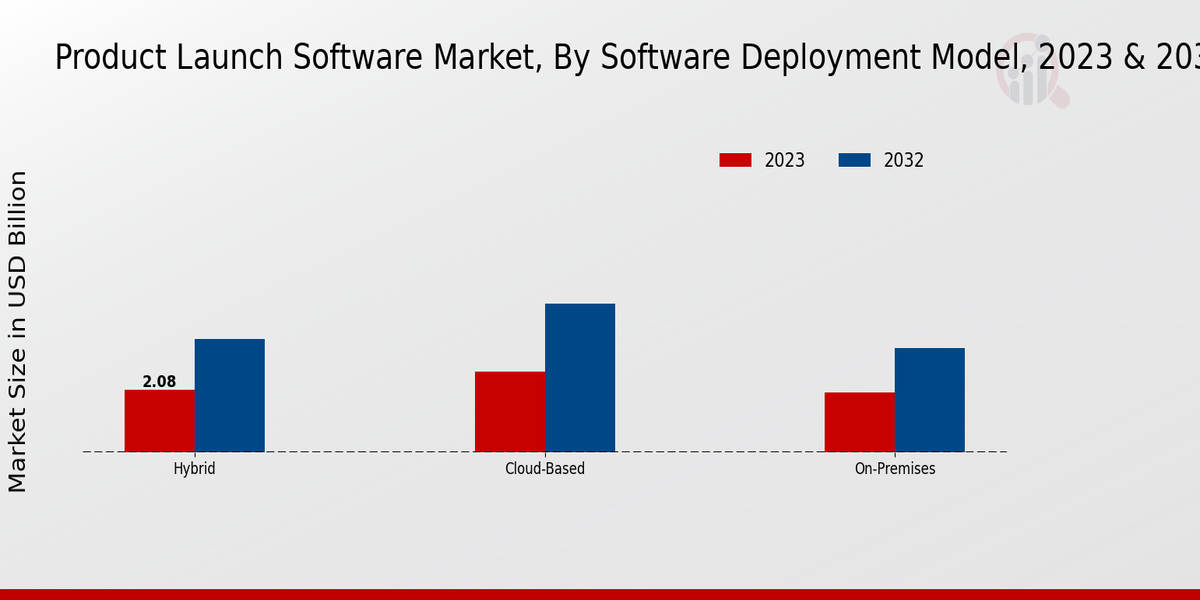 Product Launch Software Market Software Deployment Model Insights