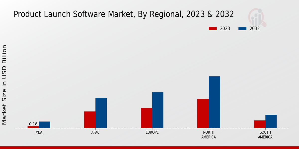 Product Launch Software Market Regional Insights