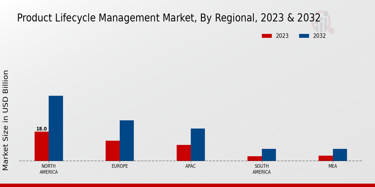 Product Lifecycle Management Market Regional Insights