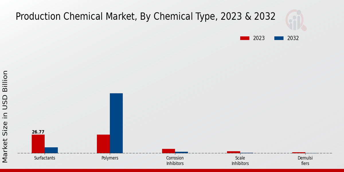 Production Chemical Market 2