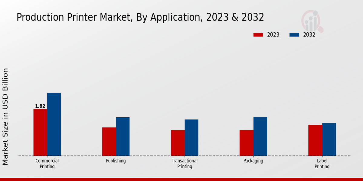 Production Printer Market Application Insights