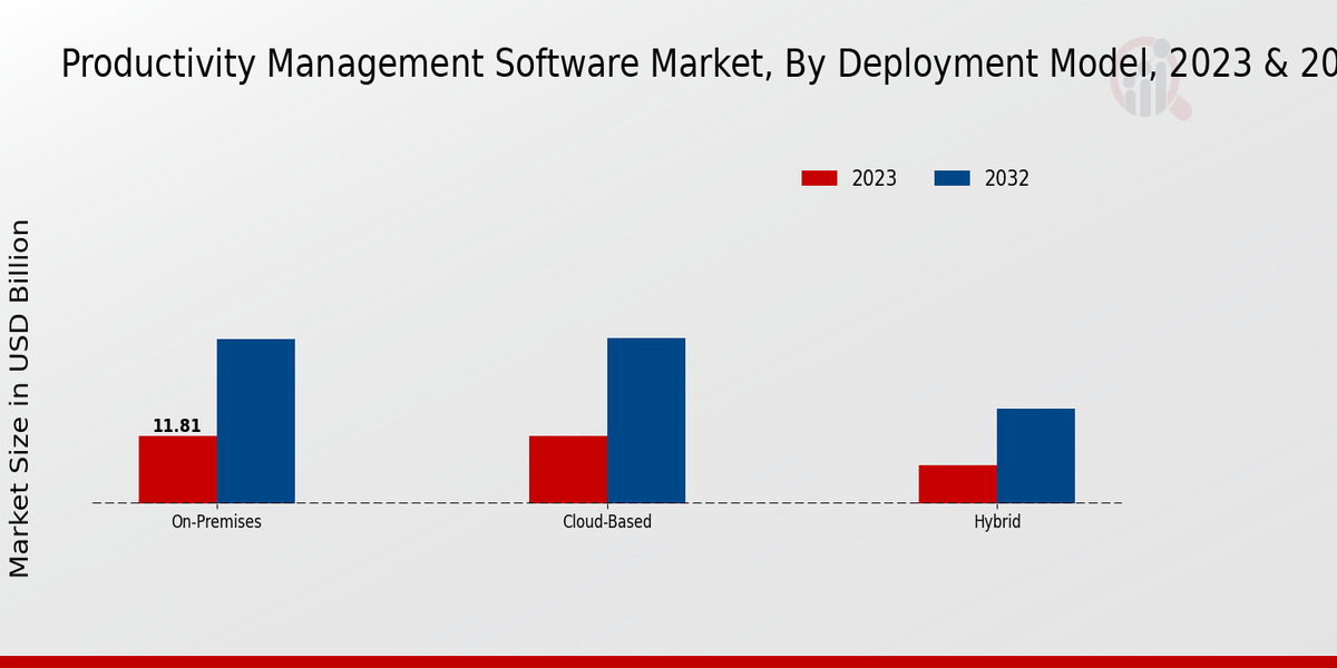 Productivity Management Software Market Insights