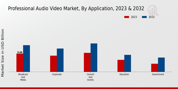 Professional Audio Video Market type insights