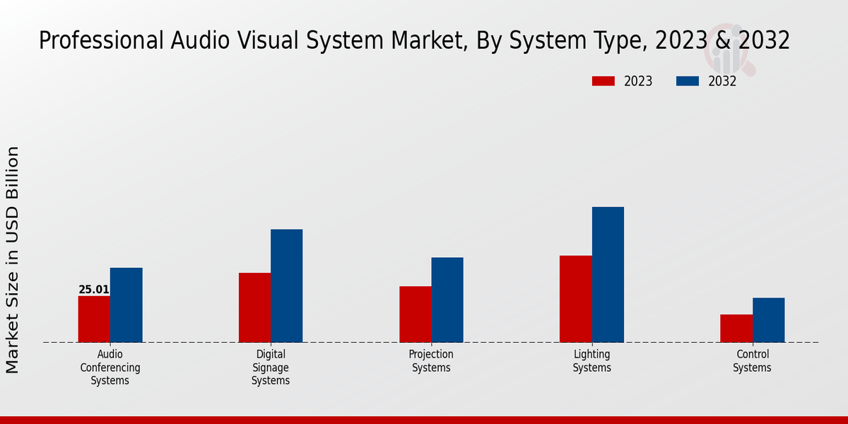 Professional Audio Visual System Market System Type Insights