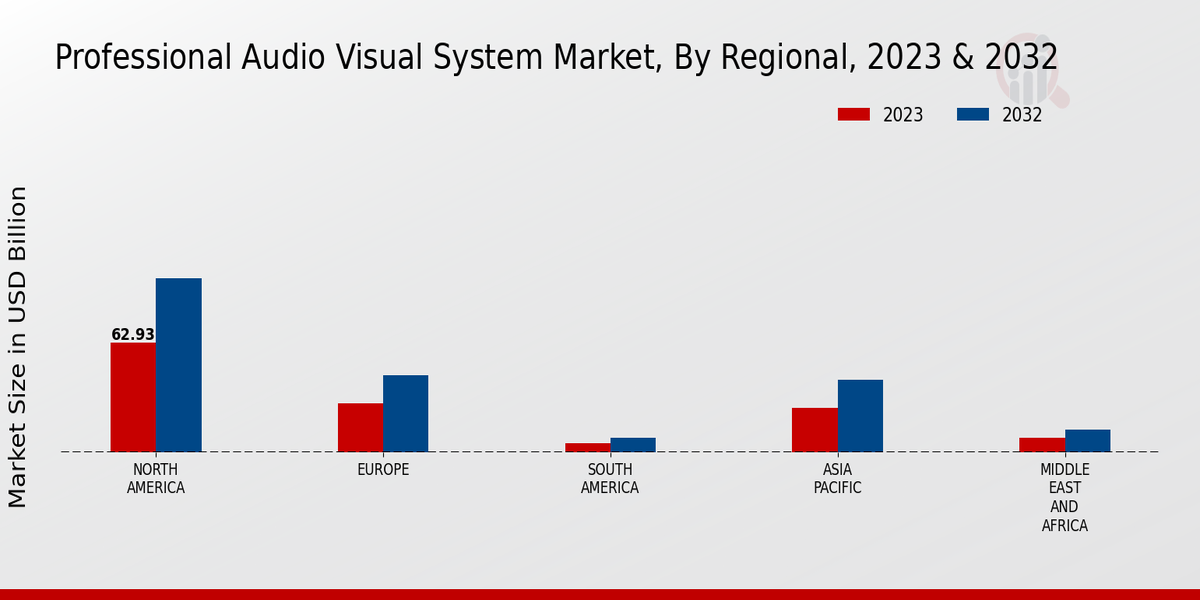 Professional Audio Visual System Market Regional Insights