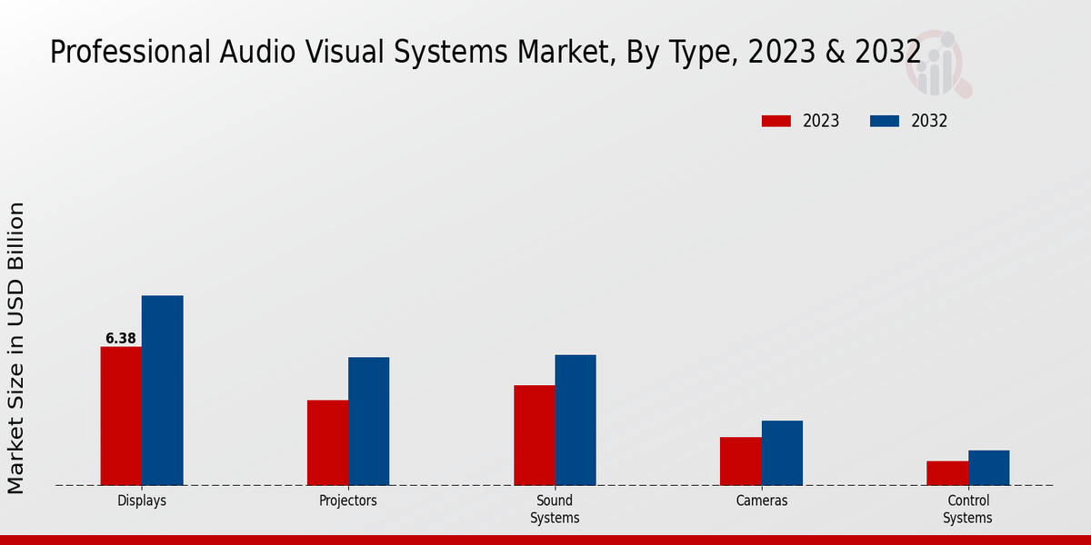 Professional Audio Visual Systems Market Type Insights