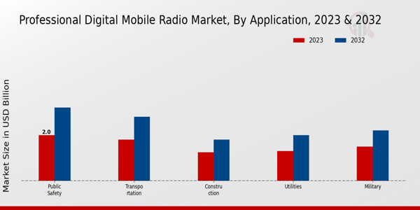 Professional Digital Mobile Radio Market Insights