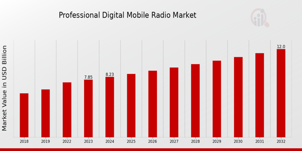 Professional Digital Mobile Radio Market Overview