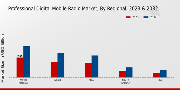 Professional Digital Mobile Radio Market Regional Insights 