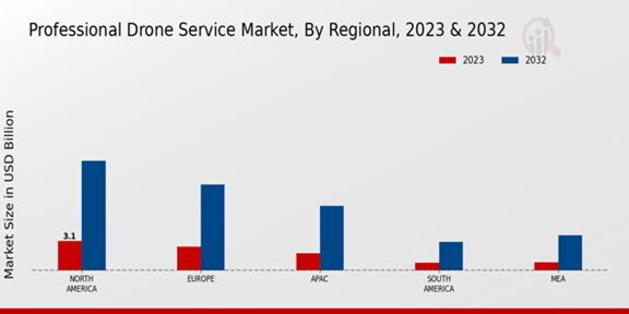 Professional Drone Service Market Regional Insights