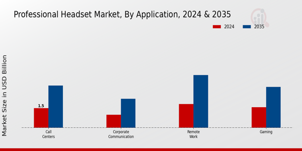 Professional Headset Market Segment