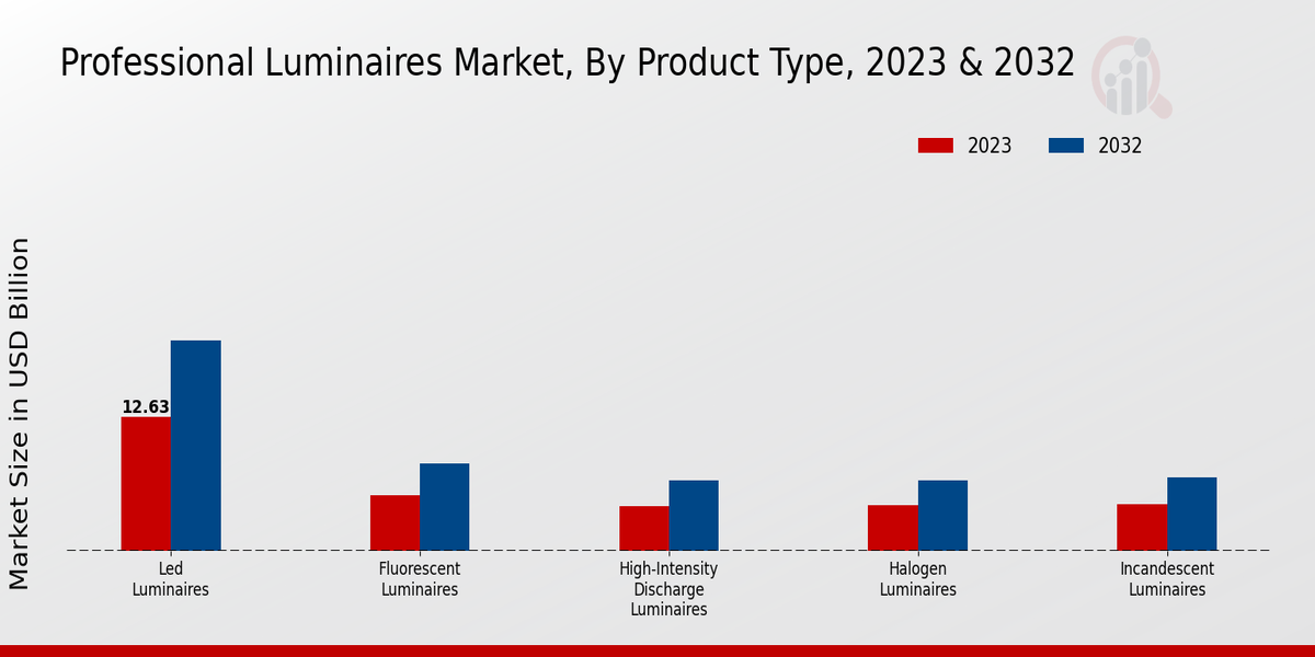 Professional Luminaires Market2