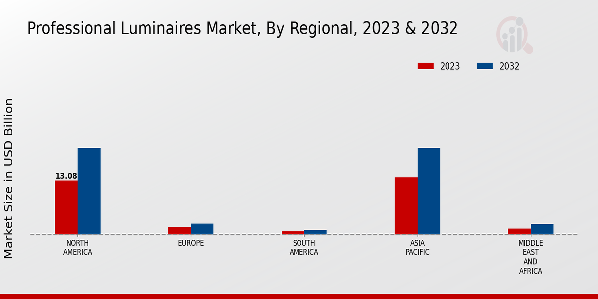 Professional Luminaires Market3