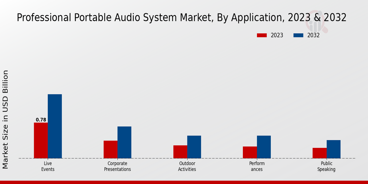 Professional Portable Audio System Market Application Insights