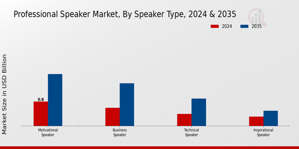 Professional Speaker Market Segment