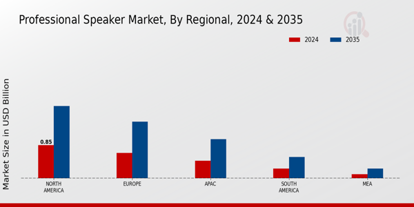 Professional Speaker Market Region