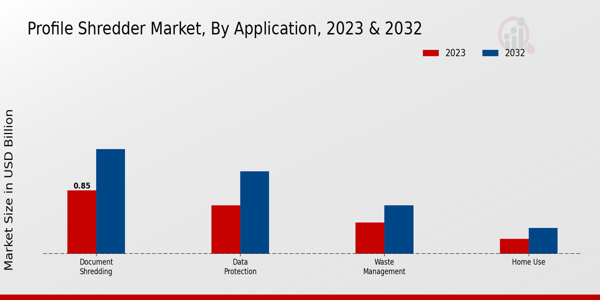 Profile Shredder Market Application Insights   