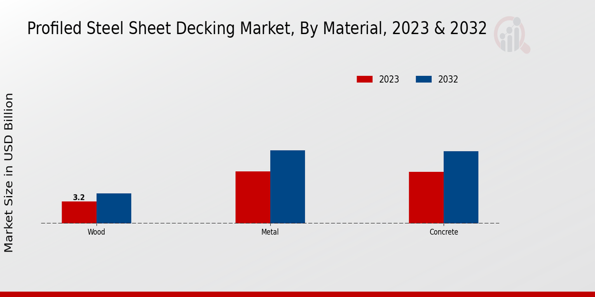 Profiled Steel Sheet Decking Market By Material