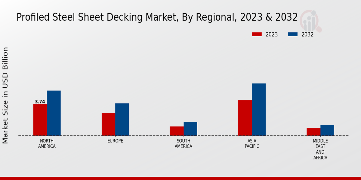 Profiled Steel Sheet Decking Market By Regional