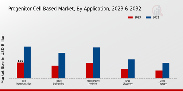 Progenitor Cell-Based Market Application Insights  