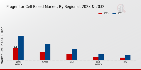 Progenitor Cell-Based Market Regional Insights  