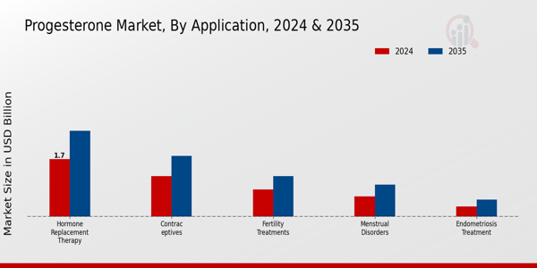 Progesterone Market Segment