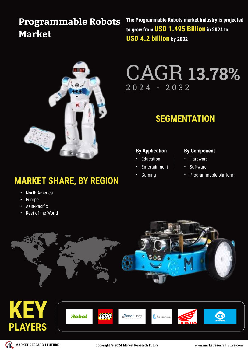 Programmable Robots Market