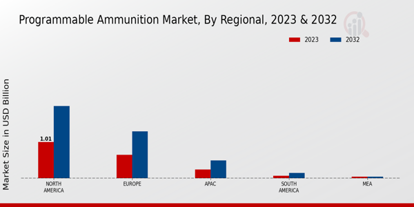 Programmable Ammunition Market Regional Insights