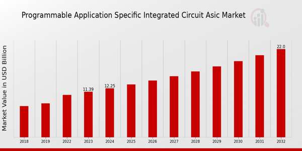 Programmable Application Specific Integrated Circuit ASIC Market Overview