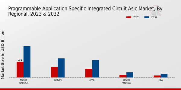 Programmable Application Specific Integrated Circuit ASIC Market Regional Insights