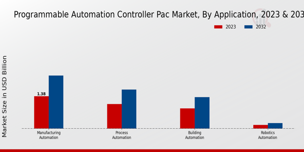 Programmable Automation Controller PAC Market Application Insights