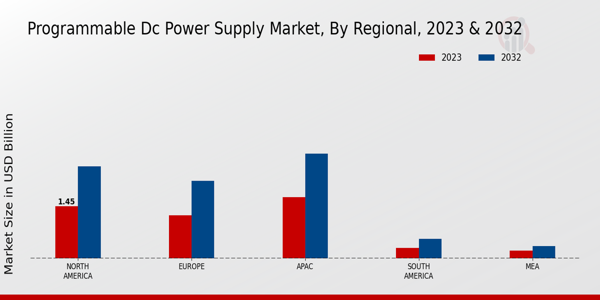 Programmable DC Power Supply Market Regional Insights