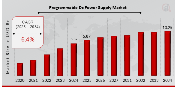 Key Programmable DC Power Supply Market Trends Highlighted