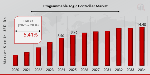 Global Programmable Logic Controller Market Overview