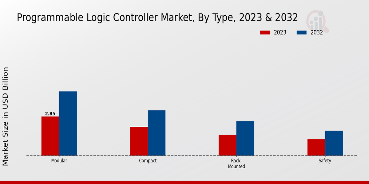 Programmable Logic Controller Market Type Insights