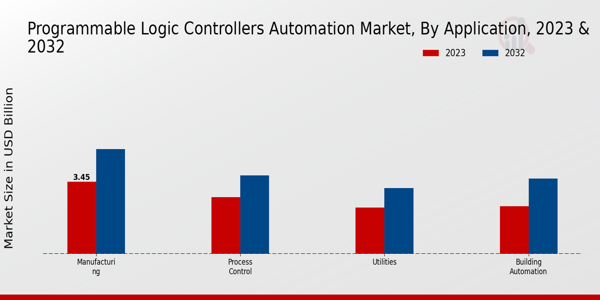 Programmable Logic Controllers Automation Market type insights