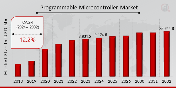 Programmable Microcontroller Market Overview